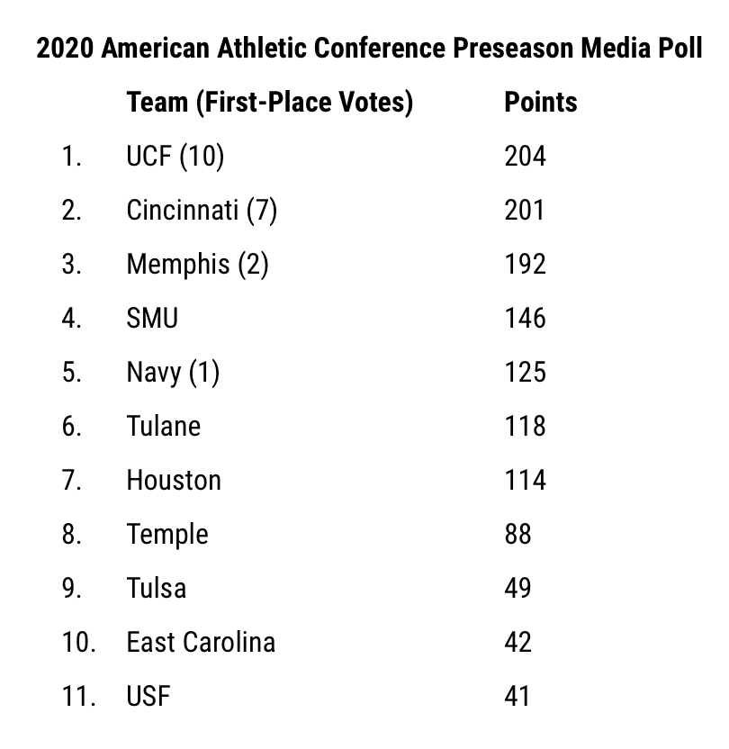 AAC Football 2020 Preseason Poll