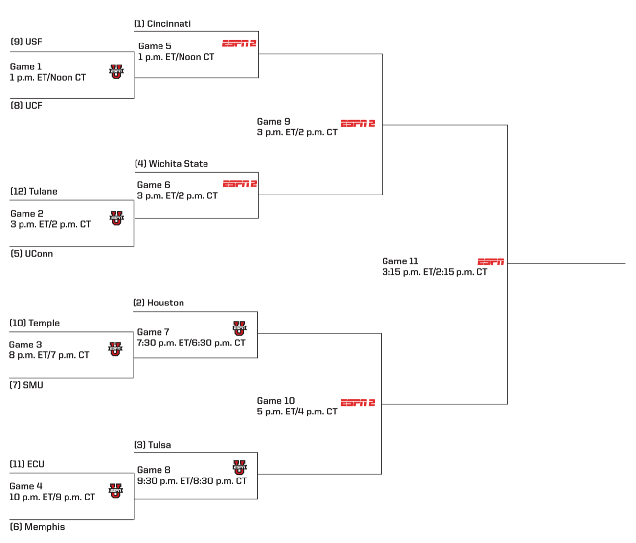 AAC Conference Tournament Bracket