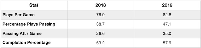 Passing Stats