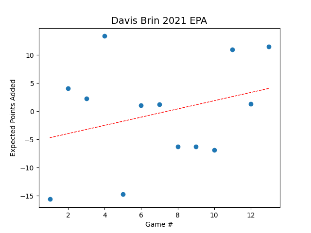 Davis Full Season EPA