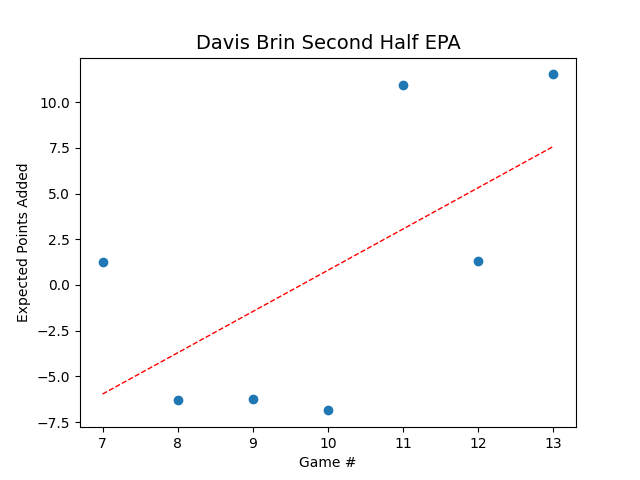 Davis Second Half EPA