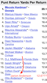 Jarion Anderson Punt Return Stats