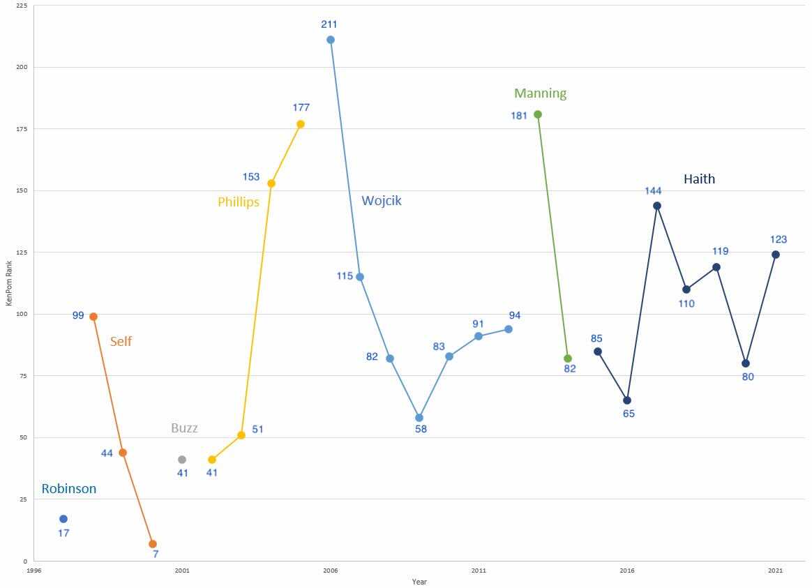 KenPom Results